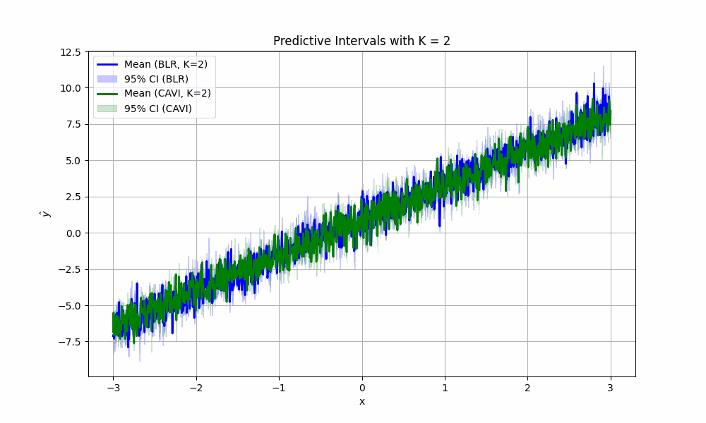 A GIF showing the predictive distributions computed from Bayesian Linear Regression and CAVI get closer to each other.